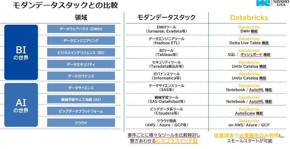 モダンデータスタックとの比較