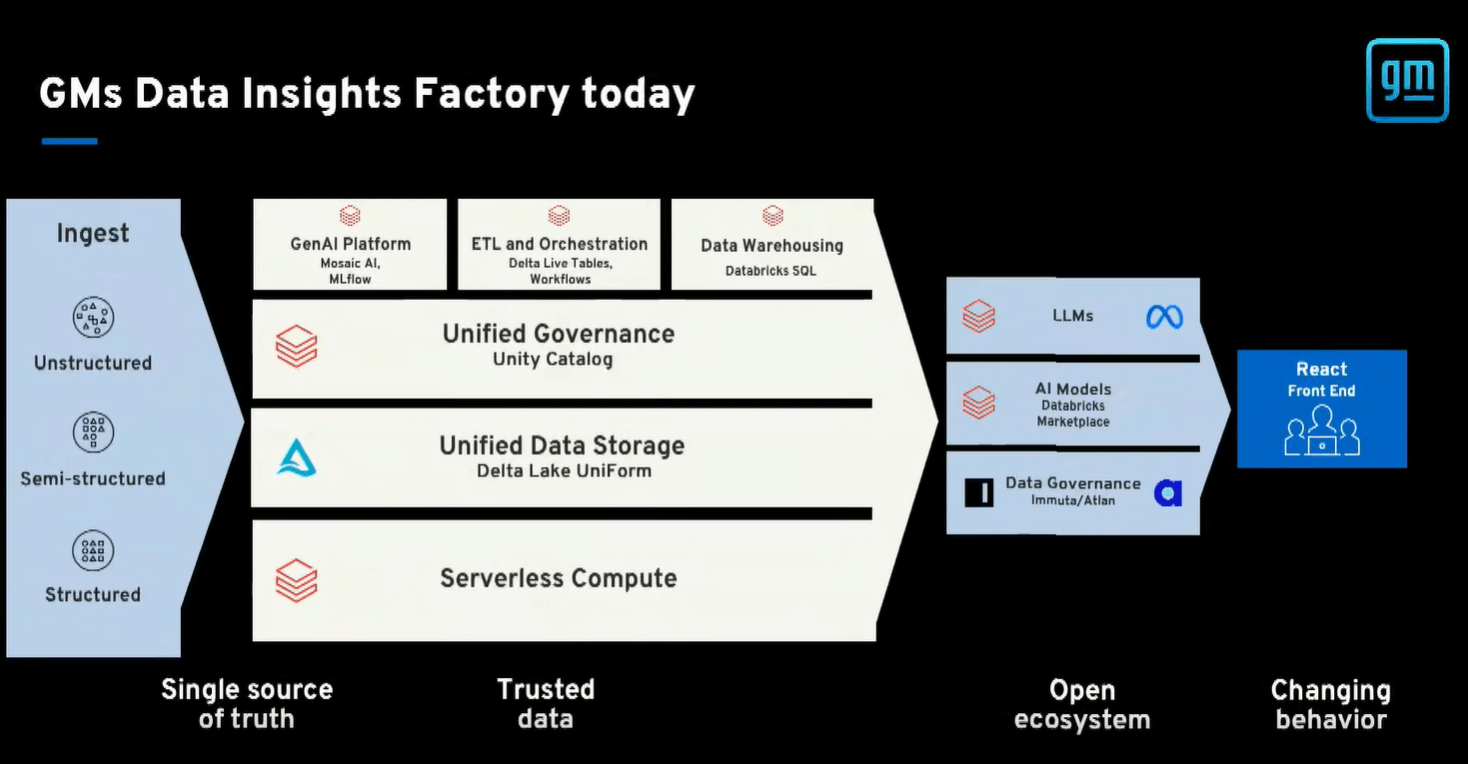 GM's Data Insight Factory