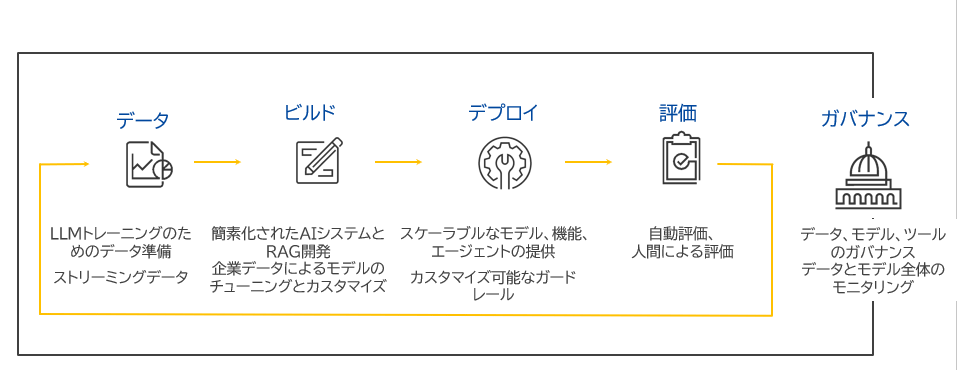 Databricks データのAI活用機能