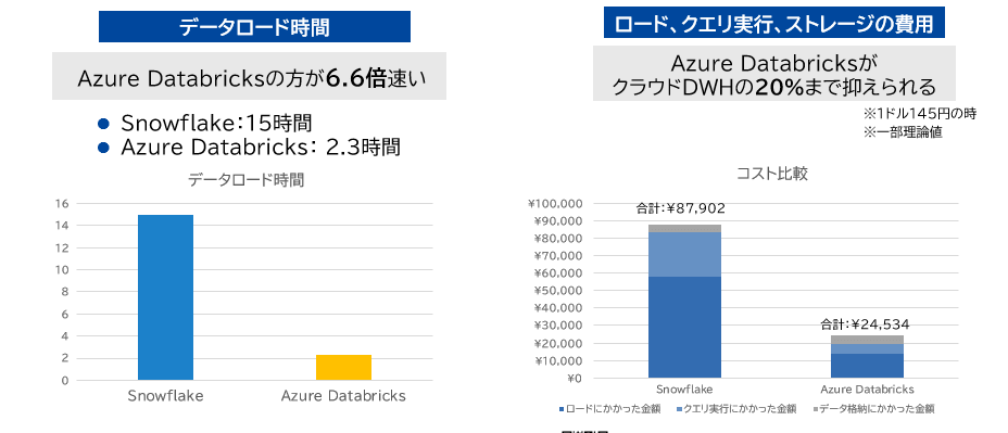 DatabricksとSnowflakeのパフォーマンス比較検証結果