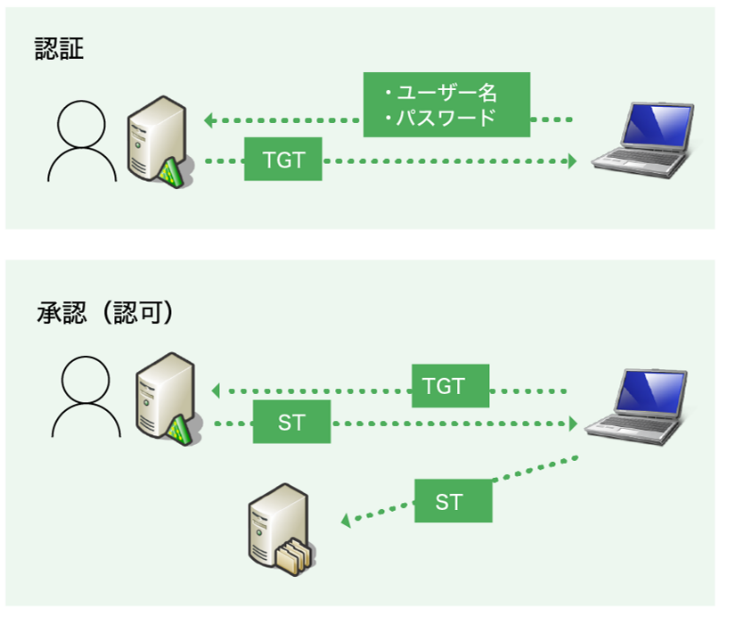 オンプレミスADにおける認証・認可方法