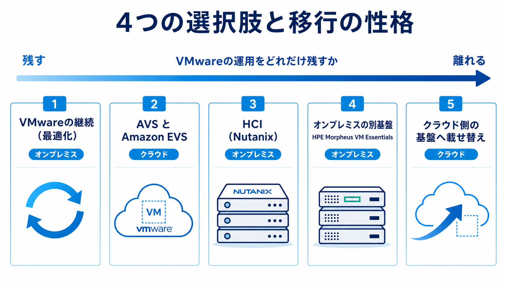 VMware の移行先4つと、それぞれの移行の性格を示す図