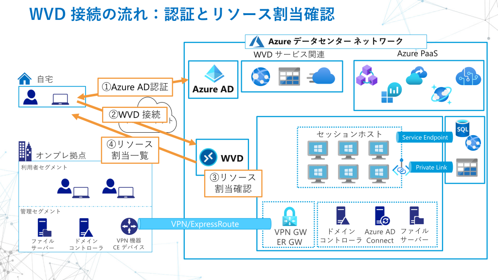 AVD接続