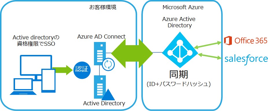 既存の社内Active Directoryを活用してAzureを管理