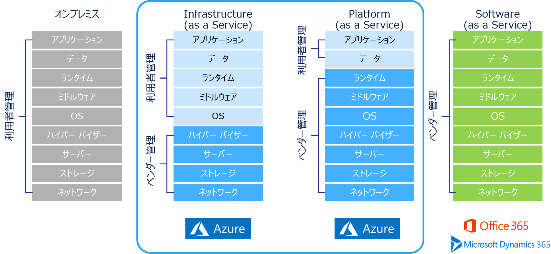 Microsoft Azure管理範囲