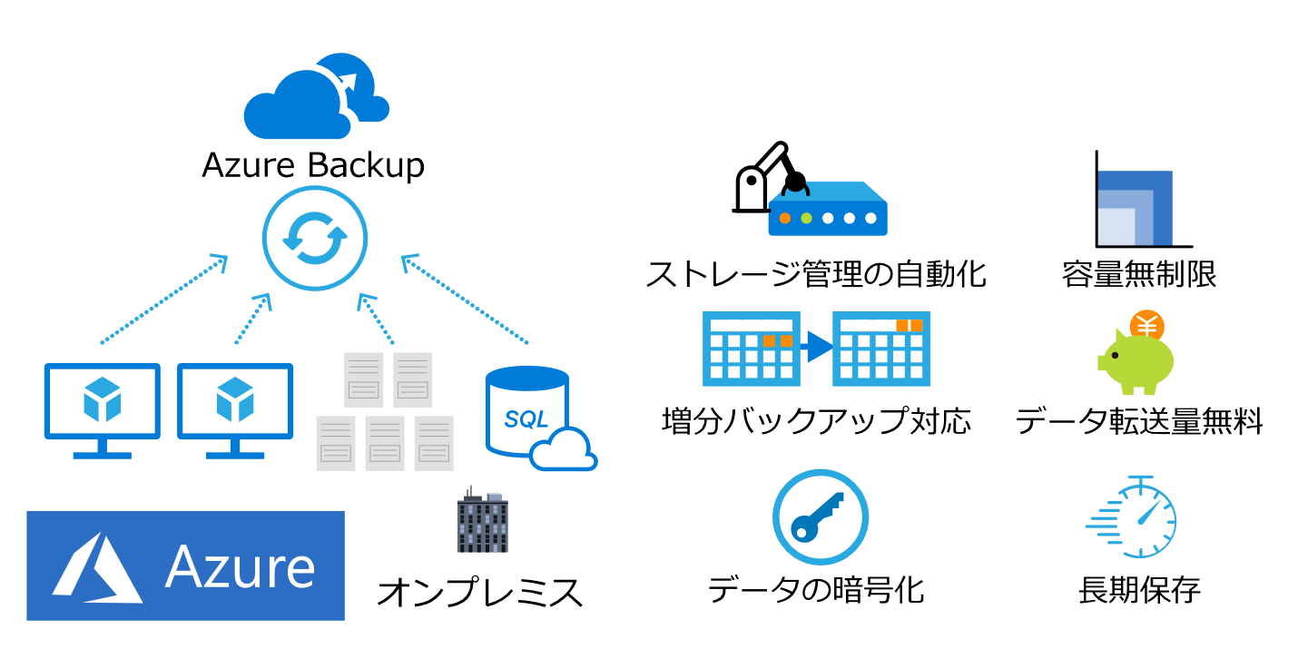 Azure Backup