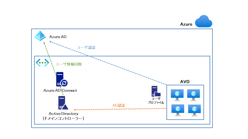 Azure上に構築したADで認証を行う構成パターン.PNG