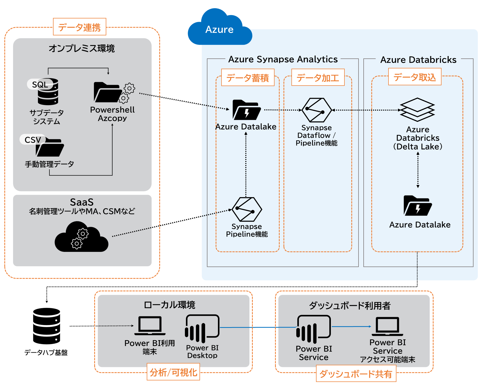 日商エレAzureDatabricks構成図