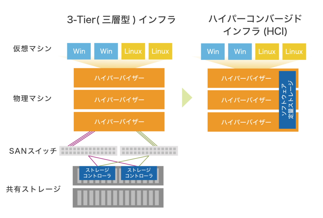 Azure Stack HCI