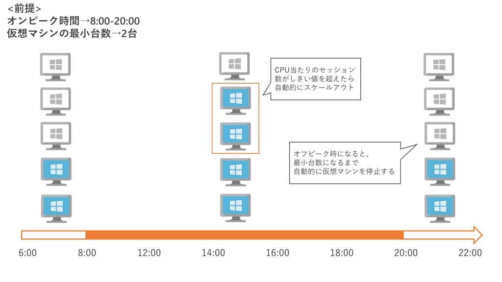 AVD　オートスケール