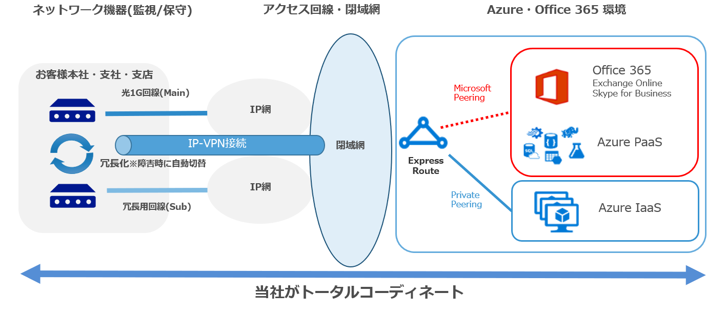 最適なネットワーク環境