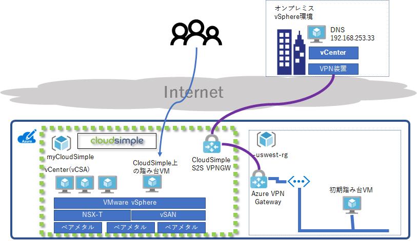 Azure VMware Solution by CloudSimple