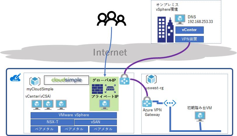 Azure VMware Solution上の仮想マシンに対するインバウンド接続