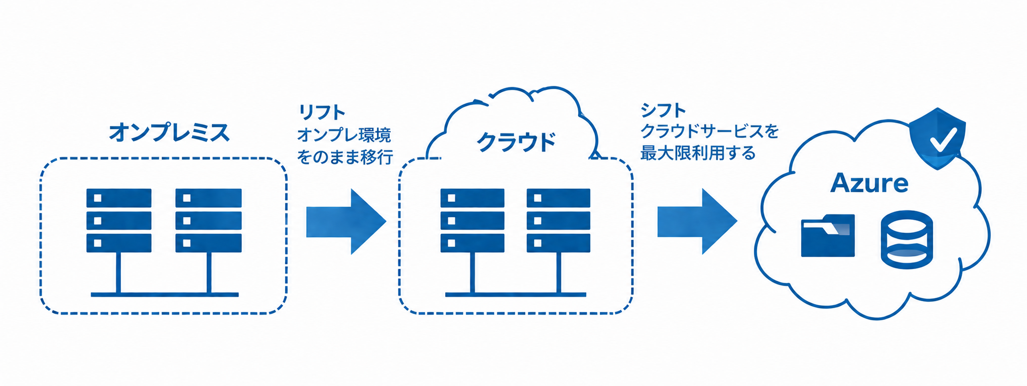 パブリッククラウド移行リフト&シフト