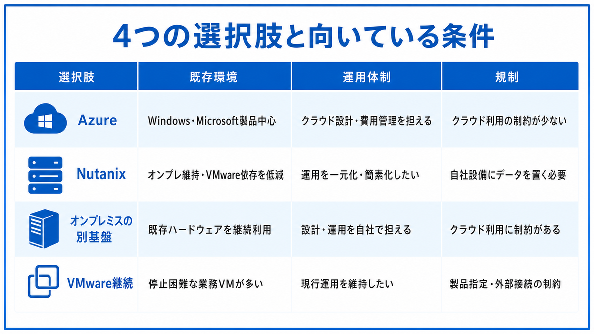 移行先4つと、それぞれが向いている企業の条件を示す図