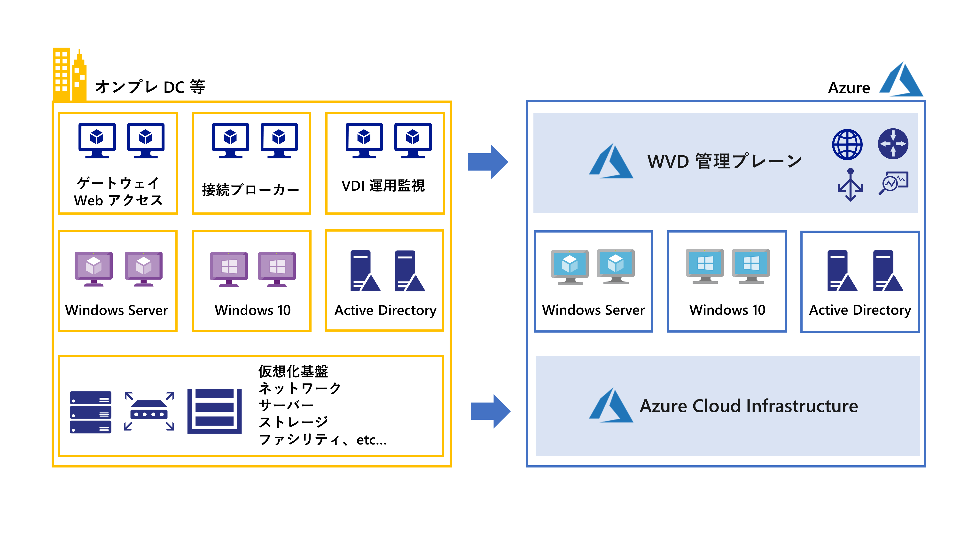 オンプレVDIとクラウドVDIの運用範囲