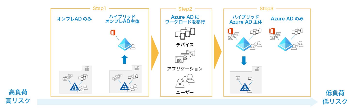 オンプレADからMicrosoft Entra IDへの移行プロセス