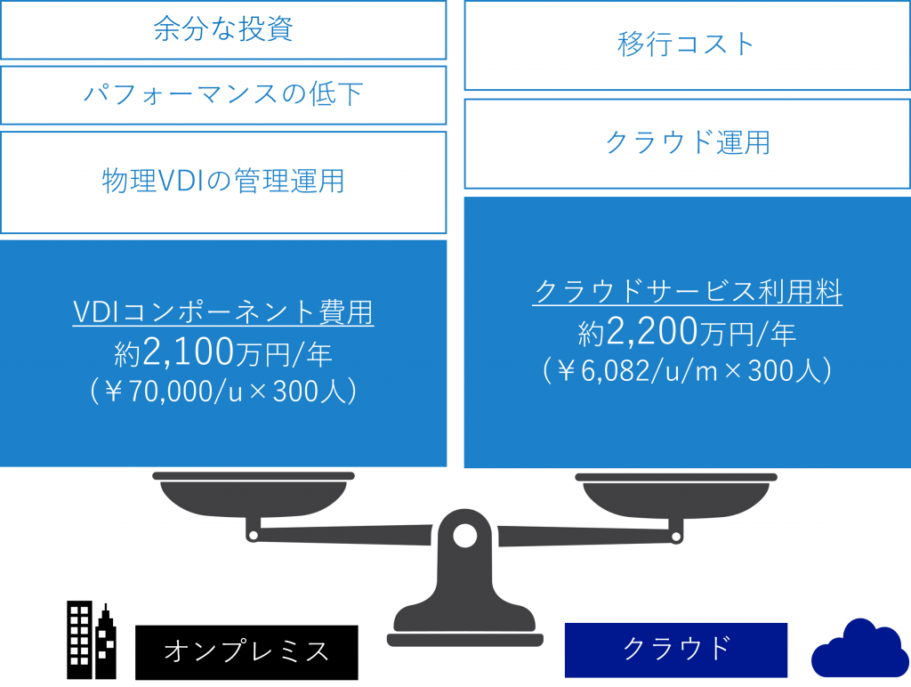 DaaS VDI コスト比較