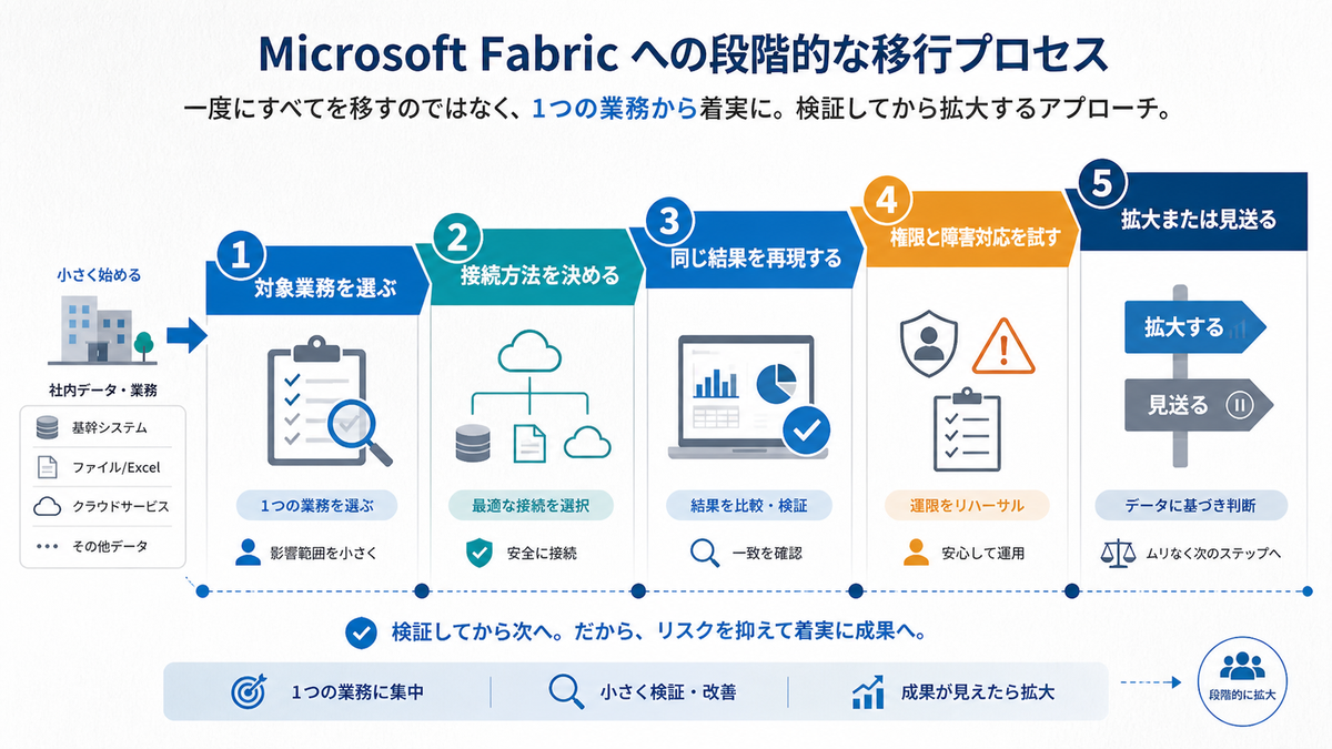 Fabricへの段階移行