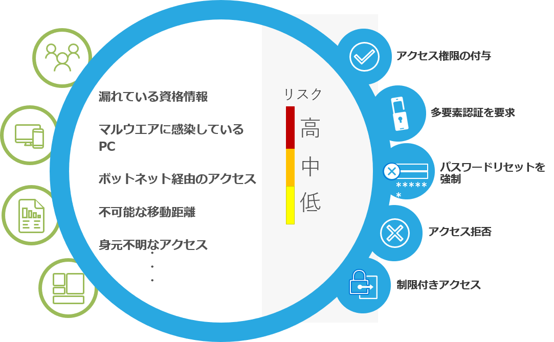 セキュリティリスクがわかりやすく管理しやすいマネージメント機能