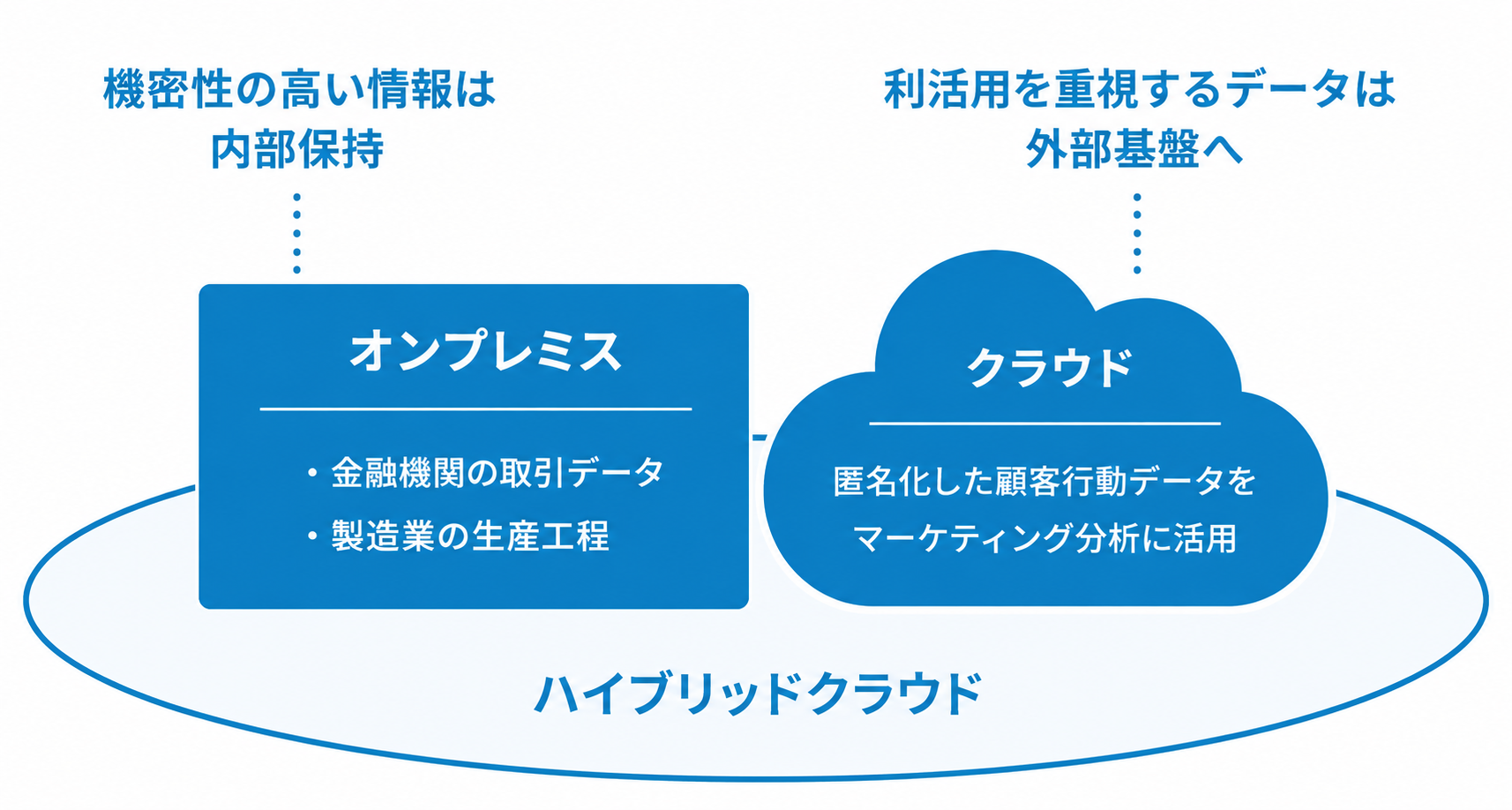 ハイブリッドクラウドのデータ配置