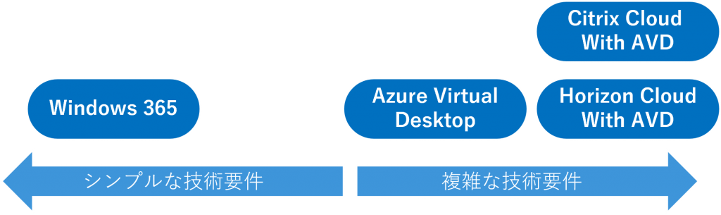 Azure VDI 選び方