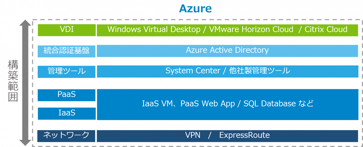 Azure構築範囲
