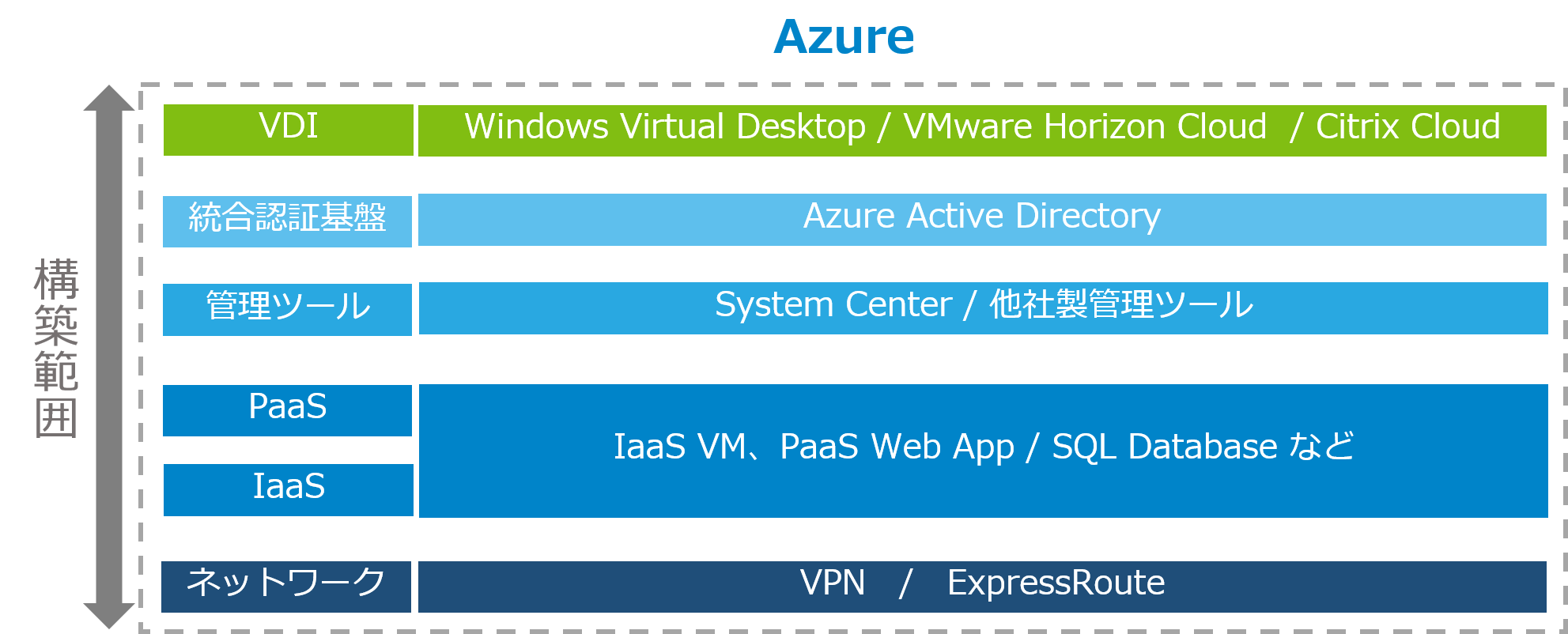 Azure構築範囲