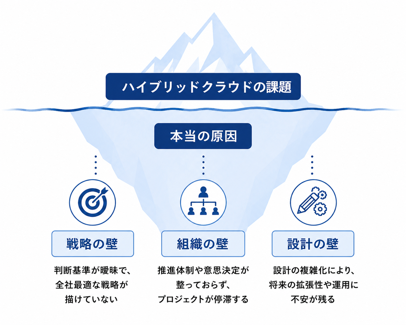 ハイブリッドクラウドの3つの壁