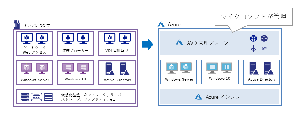 Azure Virtual Desktop(AVD)の管理範囲