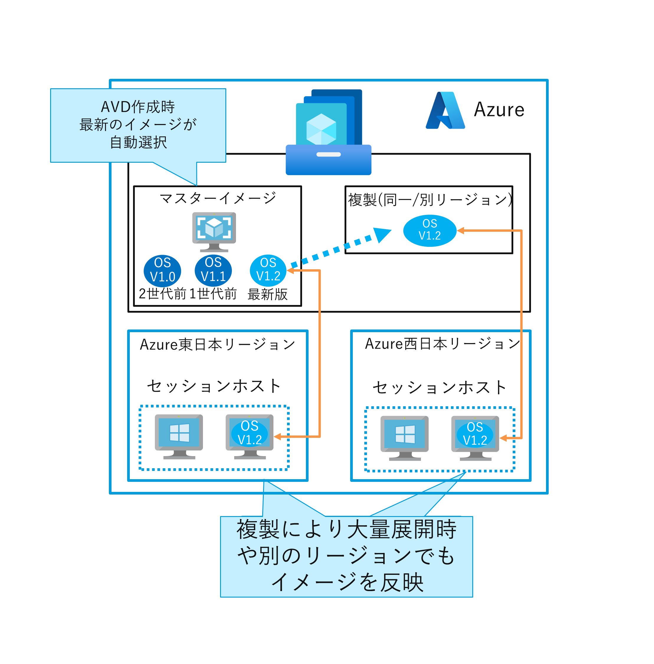 Azure Virtual Desktop 　共有イメージギャラリー　Image Gallery