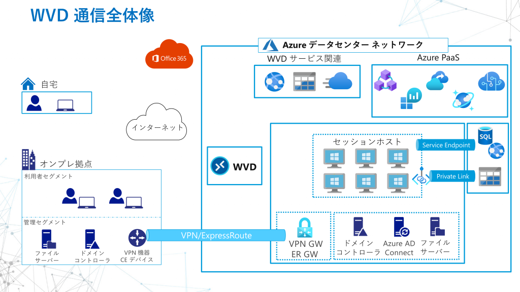 AVD　通信