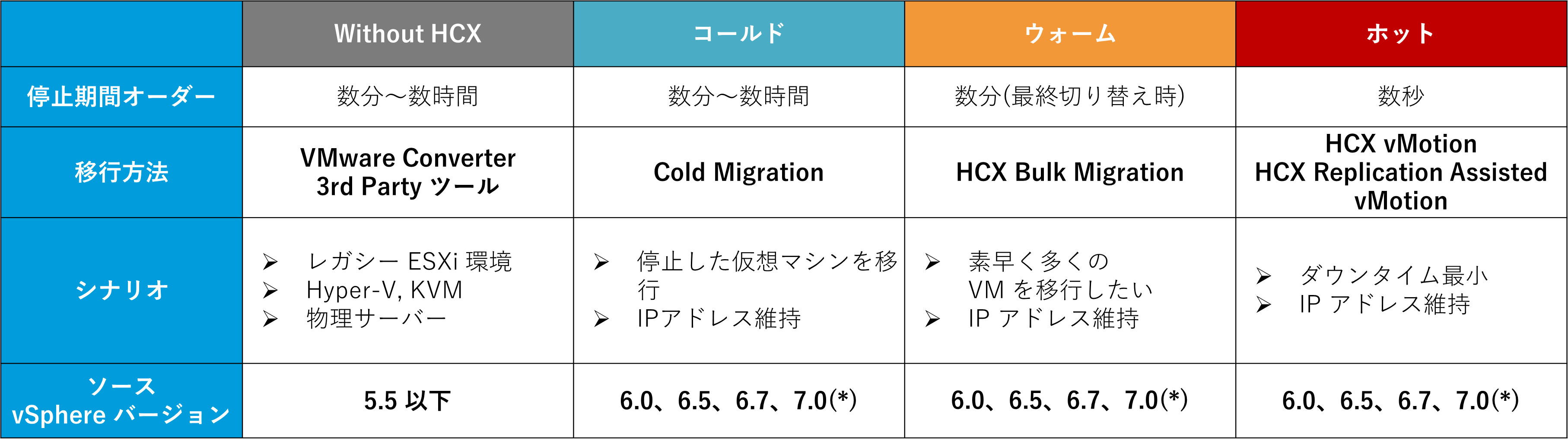 AVSへ移行する3つのパターン