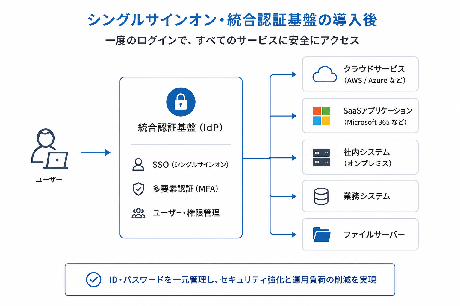 シングルサインの導入イメージ