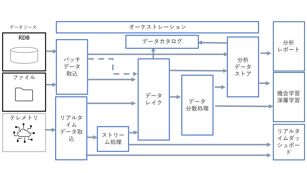 データ分析基盤の基本アーキテクチャ