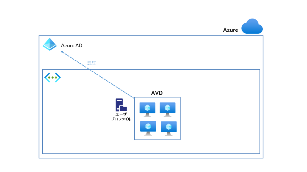 Azure ADで認証を行う構成パターン