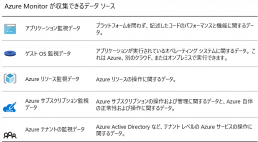 Azure Moniterが収集できるデータソース