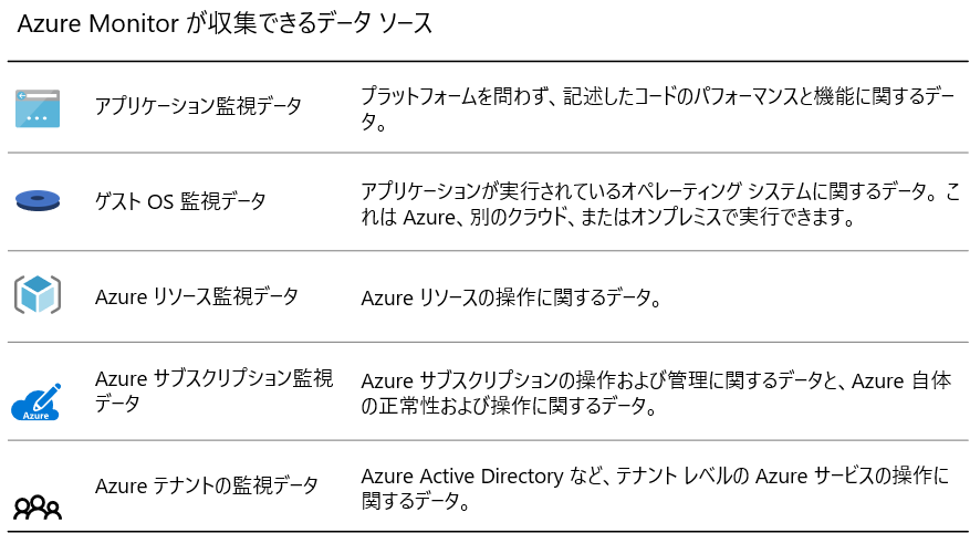 Azure Moniterが収集できるデータソース