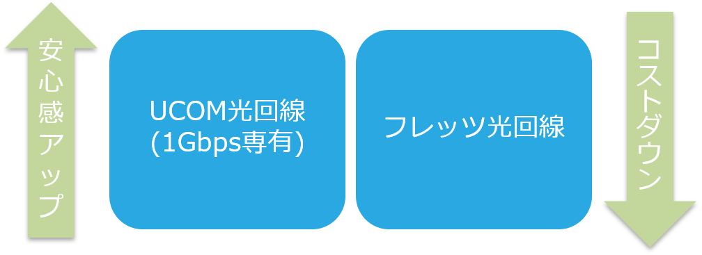 2種類の光回線プラン