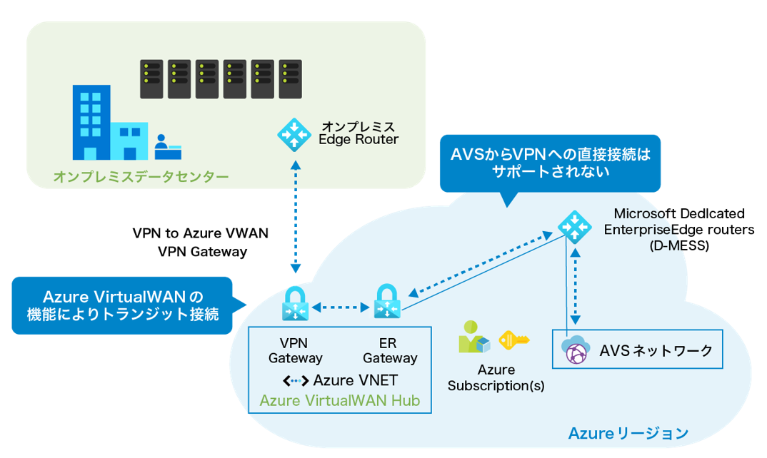 VPNでオンプレミスとAzureを接続するケース