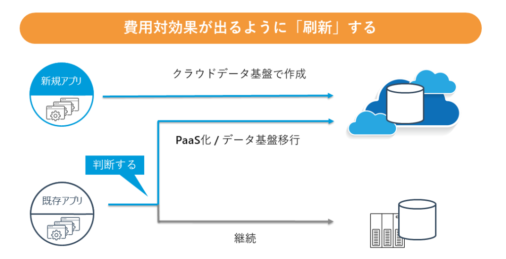 費用対効果が出るように刷新する