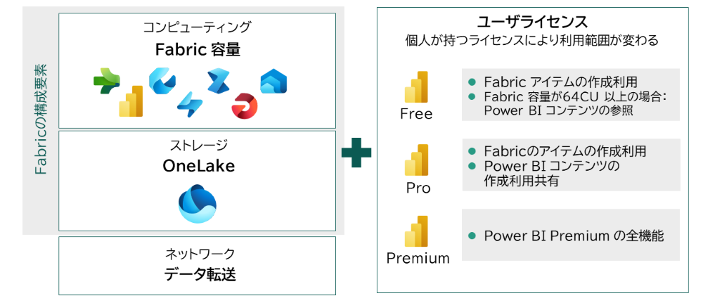 Fabricにかかる費用