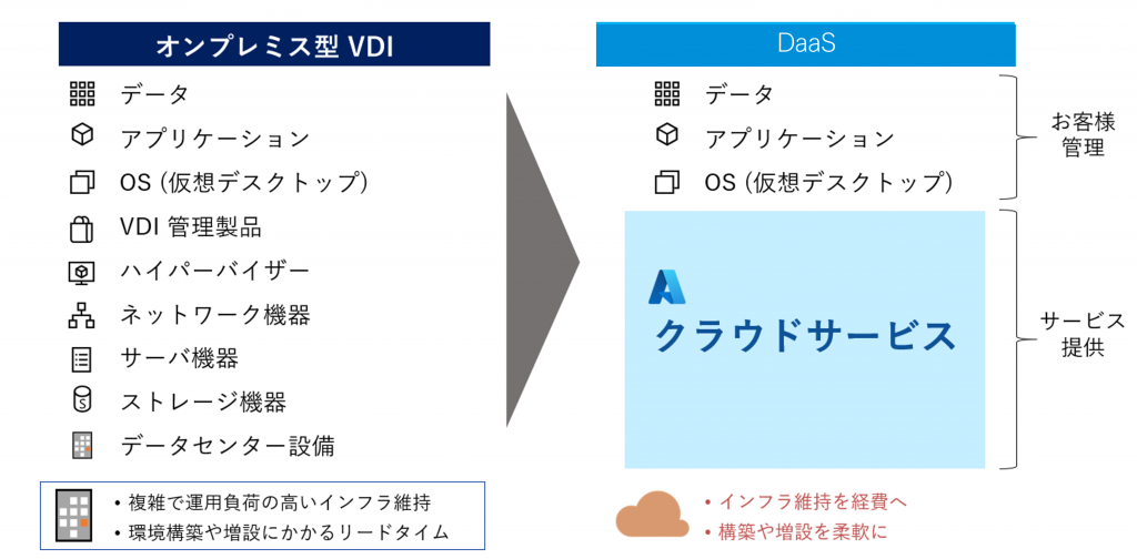 VDI DaaS 違い