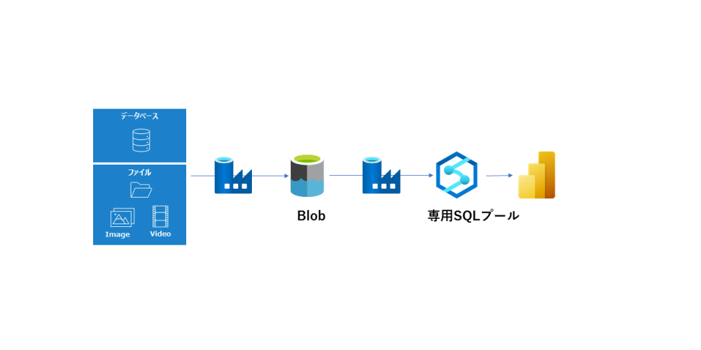 構造化データの可視化や、将来的な分析ニーズに備え非構造化データの蓄積 ができる