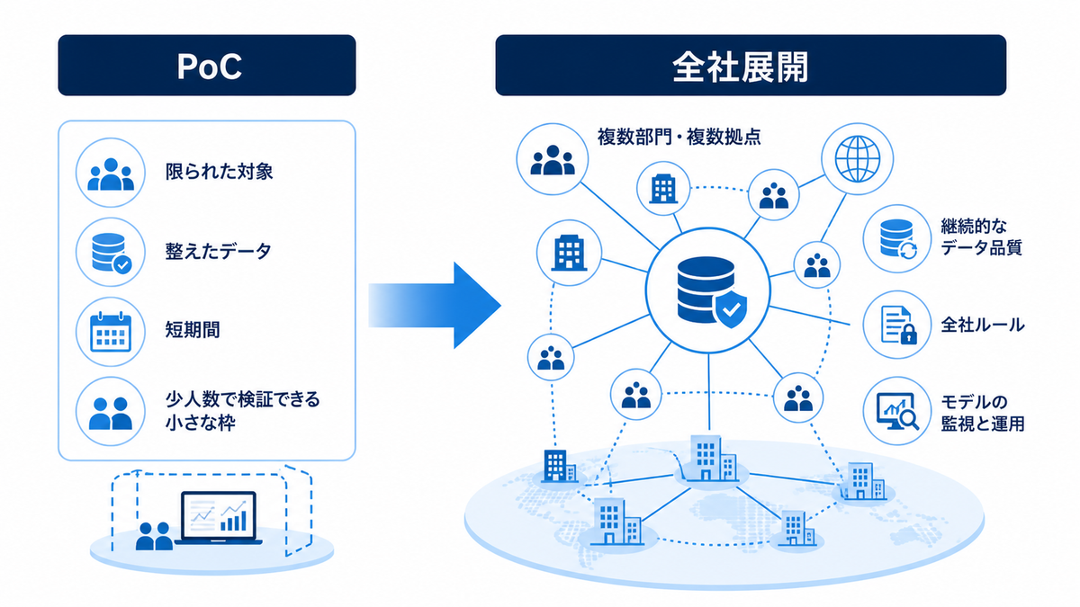 PoCと全社展開で問われる条件の違い