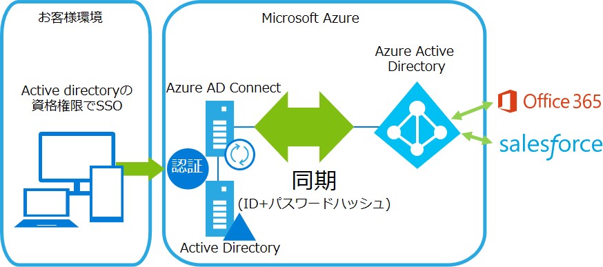 Azure上で社内環境と同等のドメイン管理