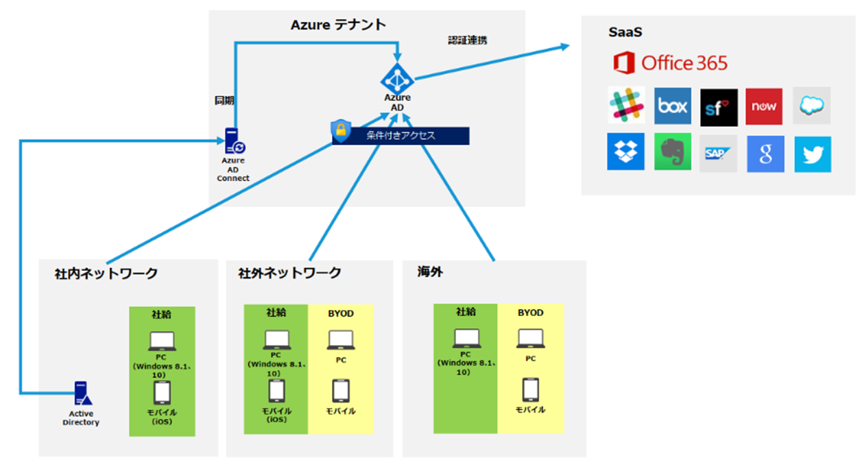 A社の環境構成