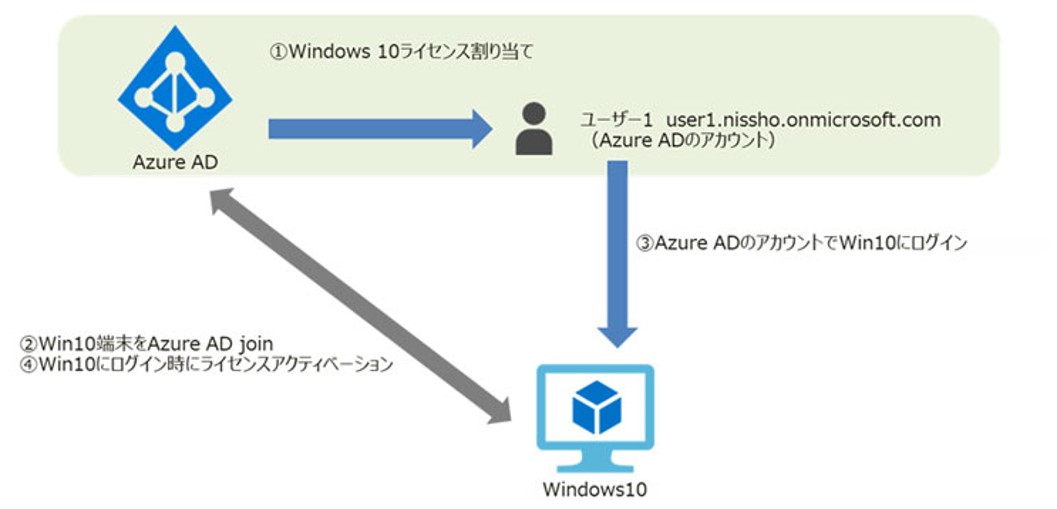 Azure AD Join