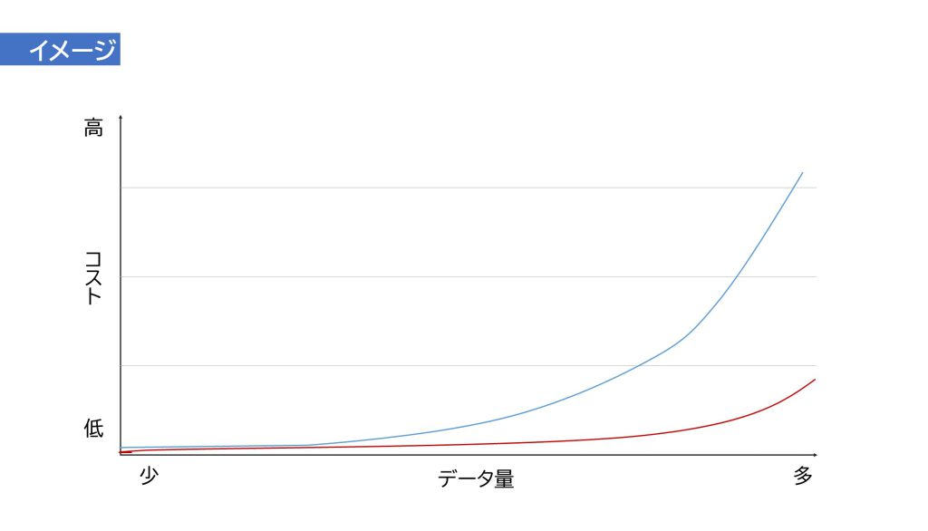 データ量に応じたコスト増加比較