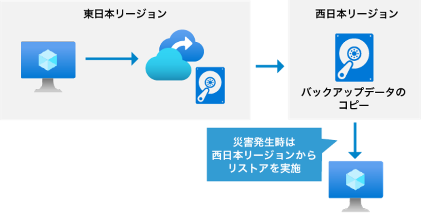 BCP対策 バックアップデータ 遠隔地保管